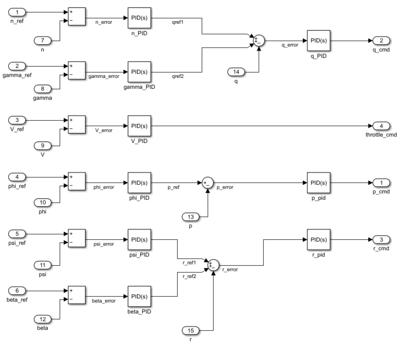 Kestrel outer-loop control-system block diagram with PID paths