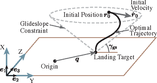 Technical diagram illustrating an optimal powered-descent trajectory and glideslope constraint